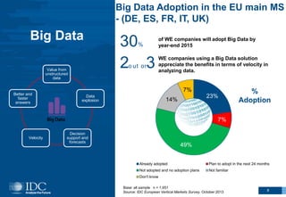 23%
7%
49%
14%
7%
Already adopted Plan to adopt in the next 24 months
Not adopted and no adoption plans Not familiar
Don't know
Value from
unstructured
data
Data
explosion
Decision
support and
forecasts
Velocity
Better and
faster
answers
Big Data of WE companies will adopt Big Data by
year-end 2015
8
30%
WE companies using a Big Data solution
appreciate the benefits in terms of velocity in
analyzing data.
2o ut off3
%
Adoption
Base: all sample n = 1,651
Source: IDC European Vertical Markets Survey, October 2013
Big Data Adoption in the EU main MS
- (DE, ES, FR, IT, UK)
 