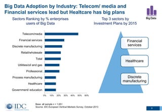 9
Big Data Adoption by Industry: Telecom/ media and
Financial services lead but Healtcare has big plans
Financial
services
Healthcare
Discrete
manufacturing
Top 3 sectors by
Investment Plans by 2015
Base: all sample n = 1,651
Source: IDC European Vertical Markets Survey, October 2013
0% 10% 20% 30% 40% 50% 60%
Government/ education
Healthcare
Process manufacturing
Professional…
Utilities/oil and gas
Total
Retail/wholesale
Discrete manufacturing
Financial services
Telecom/media
Sectors Ranking by % enterprises
users of Big Data
 