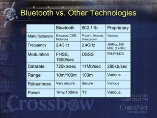 Bluetooth vs. Other Technologies Bluetooth 802.11b Proprietary Manufacturers Ericsson, CSR, Motorola Proxim; Aironet; Breezecom Various Frequency 2.4GHz 2.4GHz 49MHz, 900 MHz, 2.4GHz Modulation FHSS, 1600/sec DSSS FM;FH;DS Datarate 720kb/sec 11Mb/sec 288kb/sec Range 10m/100m 100m Various Robustness Very secure Secure Various Power 1mw/100mw ?? Various 