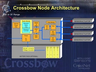 Crossbow Node Architecture 300’ or 30’ Range ARM7 uP A/D 16 bit Mux SENSOR/ACTUATOR SENSOR/ACTUATOR SENSOR/ACTUATOR SENSOR/ACTUATOR Bluetooth Radio Chip Baseband Controller SRAM for Data SIO serial comm Flash RAM SIO +5.00 Supply Power 5V  DC Temp Sensor AA B a t t e r y DC-DC +3.5 & 5V Voltage Converter BATTERY PACK (OPTIONAL)  Radio Module Optional Power Amp  AA B a t t e r y AA B a t t e r y AA B a t t e r y 