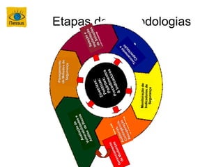 Planejamento
                                                      de Métodos de
                                                        Segurança

                              de
                         ç ã o d es e
                     alia da        os
                 Av rabili Risc
                  l ne     de                                                              e
               Vu álise                                                             e  ção çã o
                An                                                               Sel anta es
                                                                                     l      õ
                                                        e s;                    Imp Soluç
                                                  e triz s ;                      de
                                               Dir lítica ;
                                                 Po rões tos
                                                              n
                                                  Pad dime res
             nto                                    ce       do
        a m e as
     nci nç             ias
                            , ,                 Pro ndica
Ge re Muda
                   ditor ência                    &I                            e
  de             Au nting ação                                                to o
                  Co uper                                                   en ã
                      c                                                 a m taç
                   Re                                                 in ci
                                                                  Tr e a pa
                                                                      C
                                                ração
                                         Monitoração de
                                         Indicadores de
                                           Segurança
                                                                                              Etapas das Metodologias
 