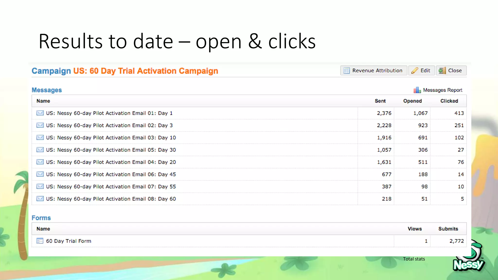 Results to date – open & clicks
2months
Total stats
 
