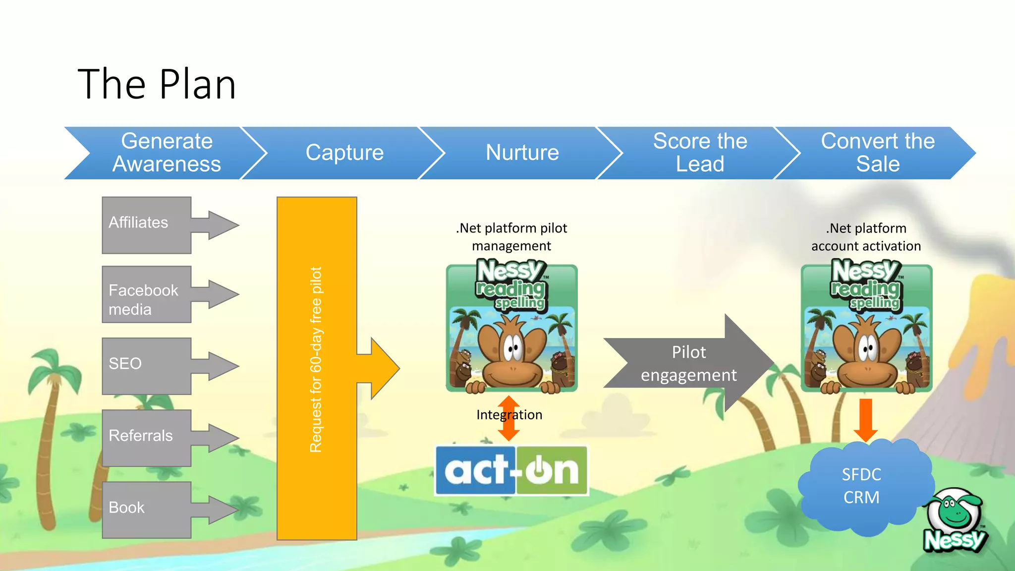 The Plan
Generate
Awareness
Capture Nurture
Score the
Lead
Convert the
Sale
Affiliates
Facebook
media
SEO
Referrals
Book
Requestfor60-dayfreepilot
Pilot
engagement
SFDC
CRM
.Net platform pilot
management
Integration
.Net platform
account activation
 