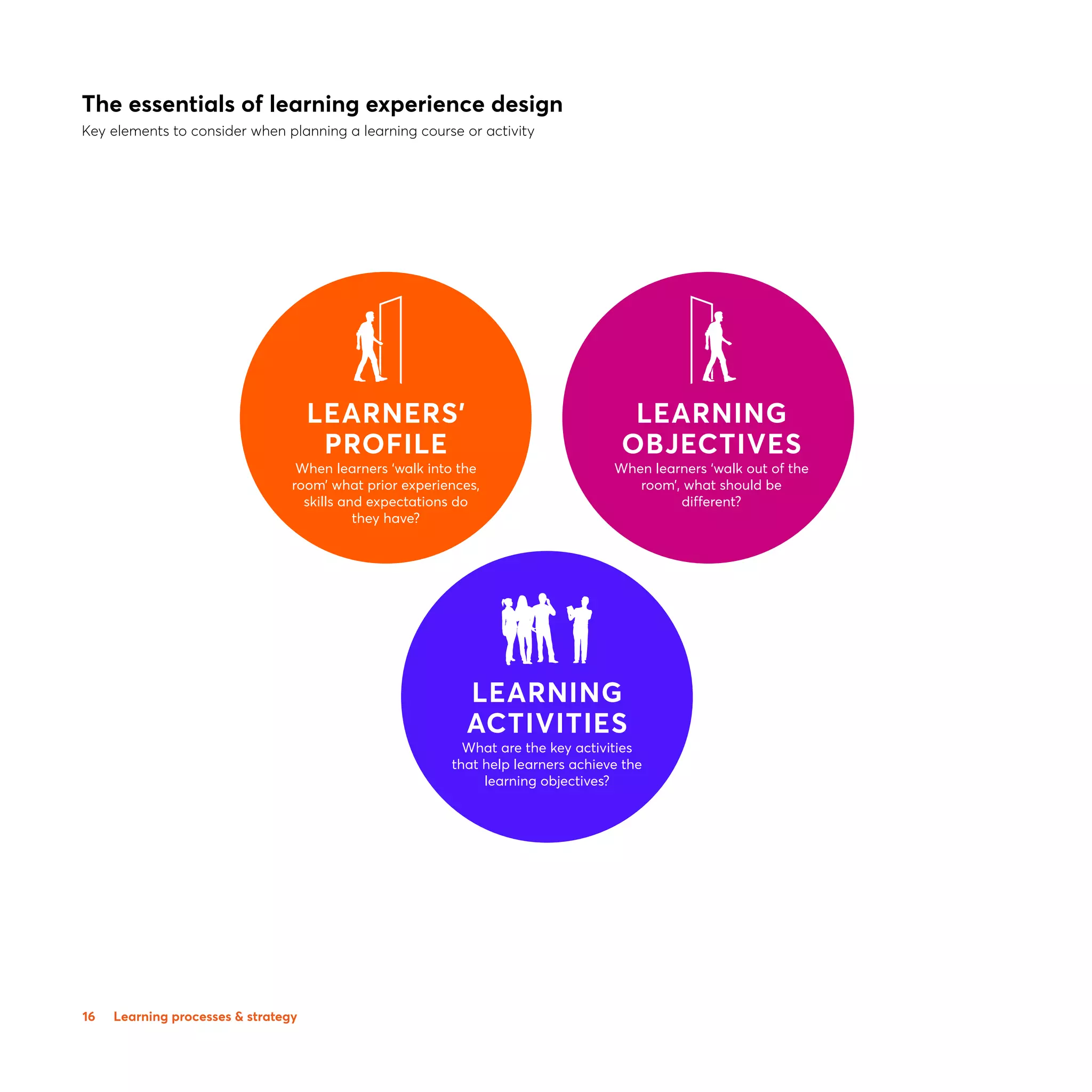 LEARNERS’
PROFILE
When learners ‘walk into the
room’ what prior experiences,
skills and expectations do
they have?
LEARNING
ACTIVITIES
What are the key activities
that help learners achieve the
learning objectives?
LEARNING
OBJECTIVES
When learners ‘walk out of the
room’, what should be
different?
16
The essentials of learning experience design
Key elements to consider when planning a learning course or activity
Learning processes  strategy
 