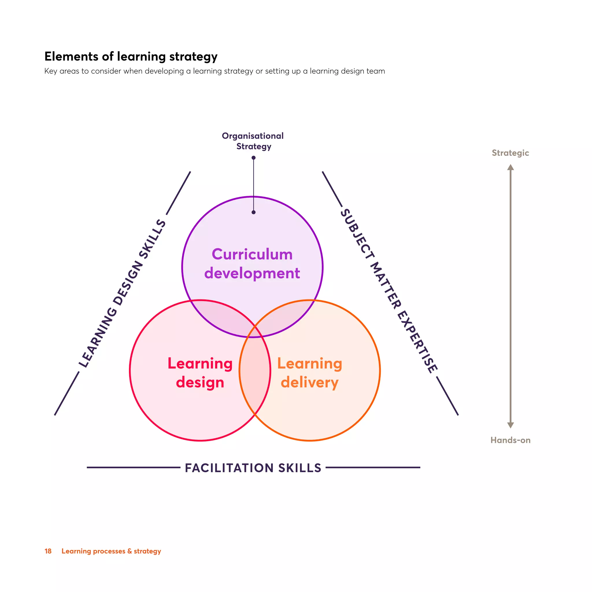 18
Curriculum
development
Learning
delivery
Learning
design
FACILITATION SKILLS
LEARNING
DESIGN
SKILLS
Strategic
Hands-on
Organisational
Strategy
SUBJECTMATTEREXPERTISE
Elements of learning strategy
Key areas to consider when developing a learning strategy or setting up a learning design team
Learning processes  strategy
 