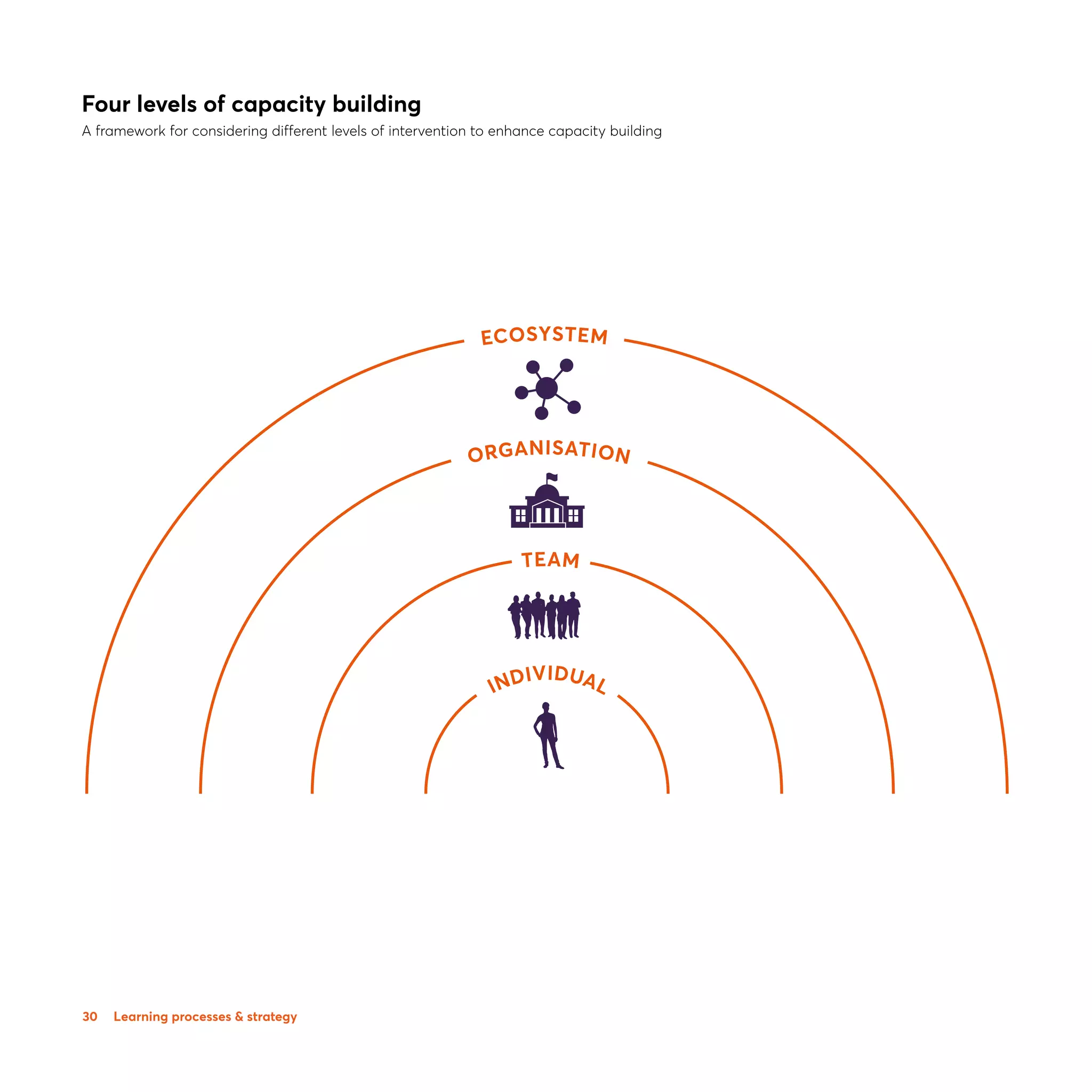30
INDIVIDUAL
ORGANISATION
ECOSYSTEM
TEAM
Four levels of capacity building
A framework for considering different levels of intervention to enhance capacity building
Learning processes  strategy
 