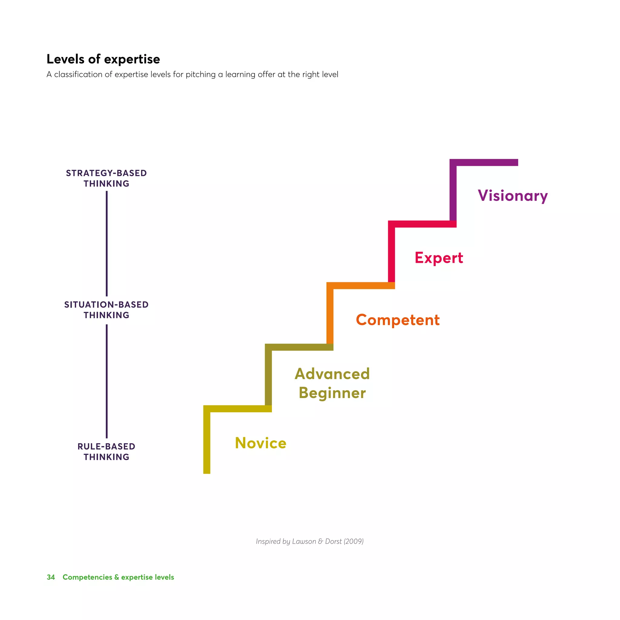 34
RULE-BASED
THINKING
SITUATION-BASED
THINKING
STRATEGY-BASED
THINKING
Novice
Advanced
Beginner
Competent
Expert
Visionary
Levels of expertise
A classification of expertise levels for pitching a learning offer at the right level
Competencies  expertise levels
Inspired by Lawson  Dorst (2009)
 