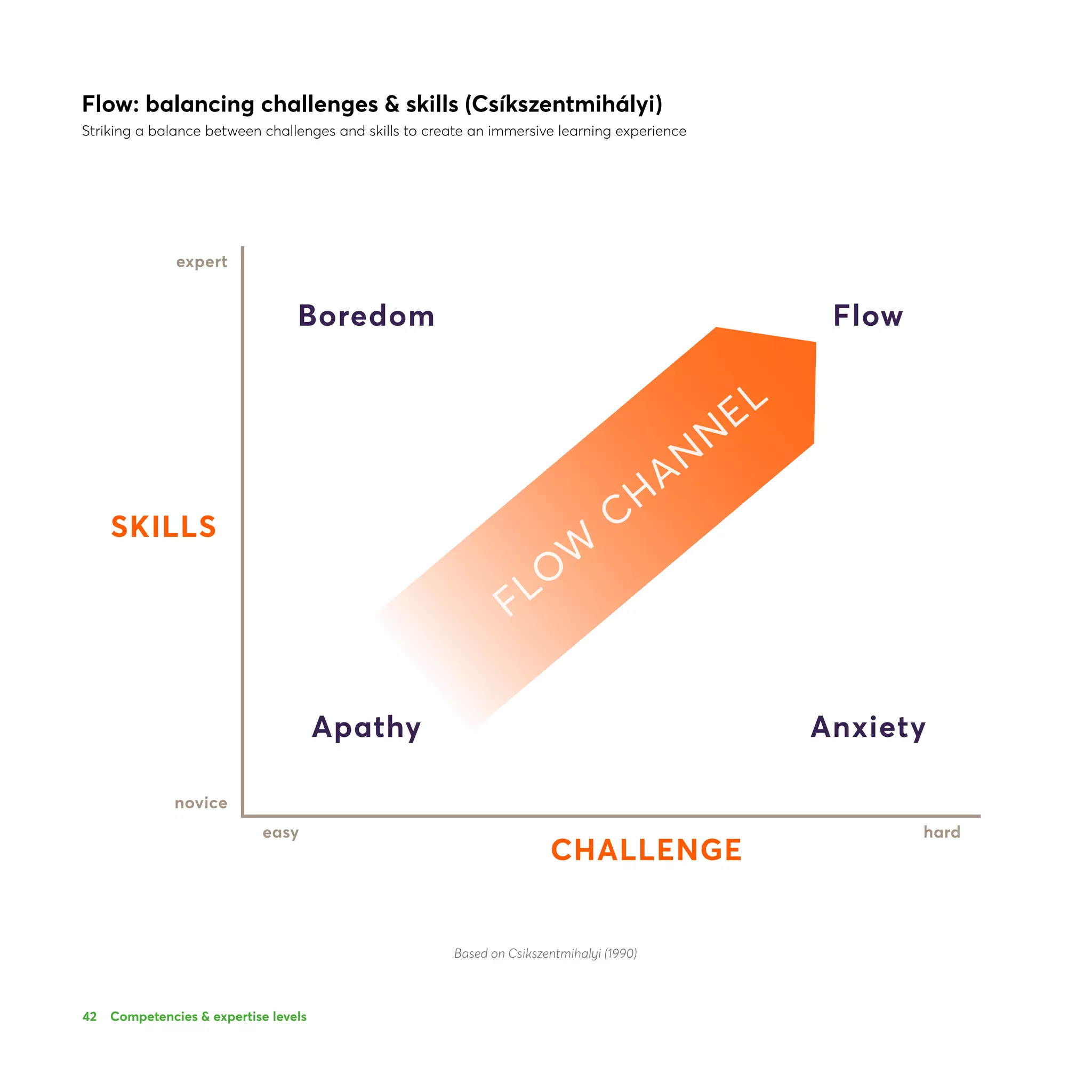 42
FLO
W
C
HAN
N
EL
SKILLS
CHALLENGE
Boredom Flow
Apathy
easy
novice
expert
hard
Anxiety
Flow: balancing challenges  skills (Csíkszentmihályi)
Striking a balance between challenges and skills to create an immersive learning experience
Competencies  expertise levels
Based on Csikszentmihalyi (1990)
 