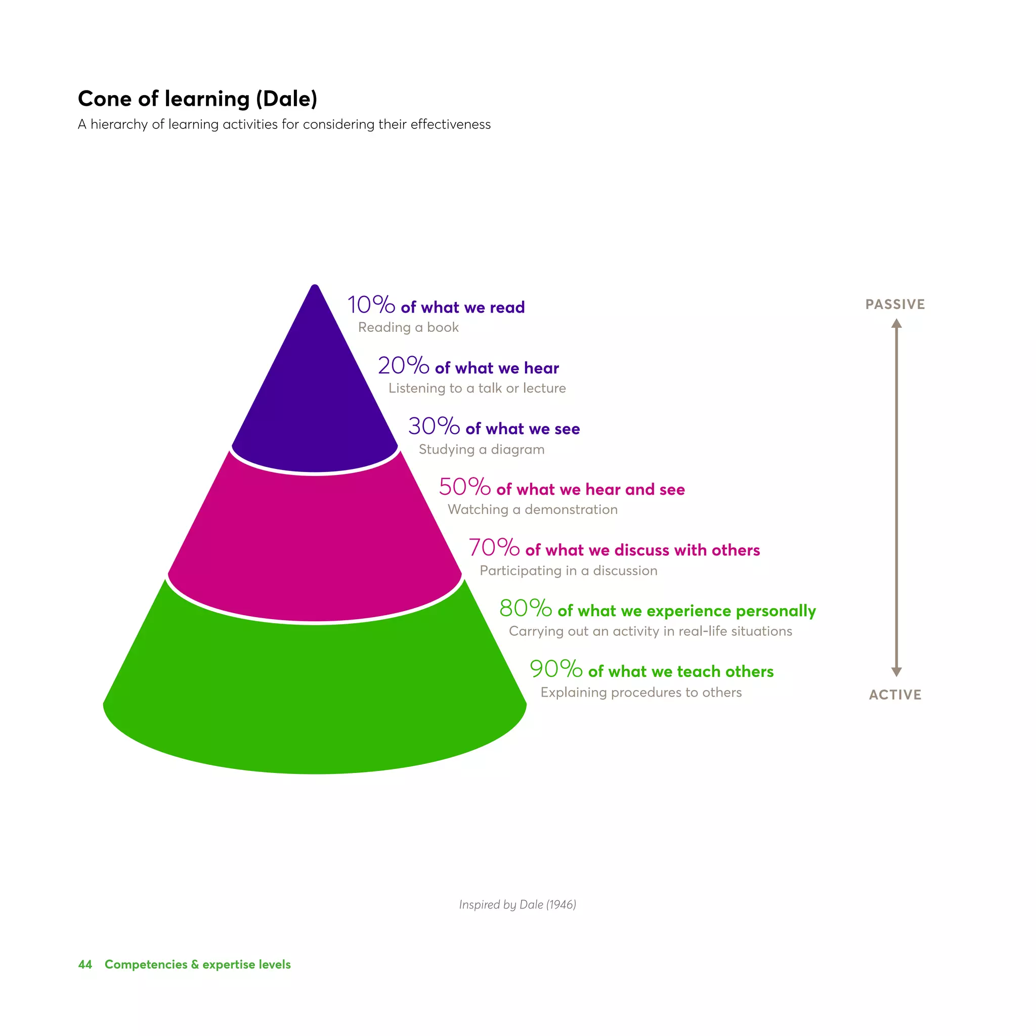 44
Carrying out an activity in real-life situations
Explaining procedures to others
10% of what we read
20% of what we hear
30% of what we see
50% of what we hear and see
70% of what we discuss with others
80% of what we experience personally
90% of what we teach others
Reading a book
Listening to a talk or lecture
Studying a diagram
Watching a demonstration
Participating in a discussion
PASSIVE
ACTIVE
Cone of learning (Dale)
A hierarchy of learning activities for considering their effectiveness
Competencies  expertise levels
Inspired by Dale (1946)
 