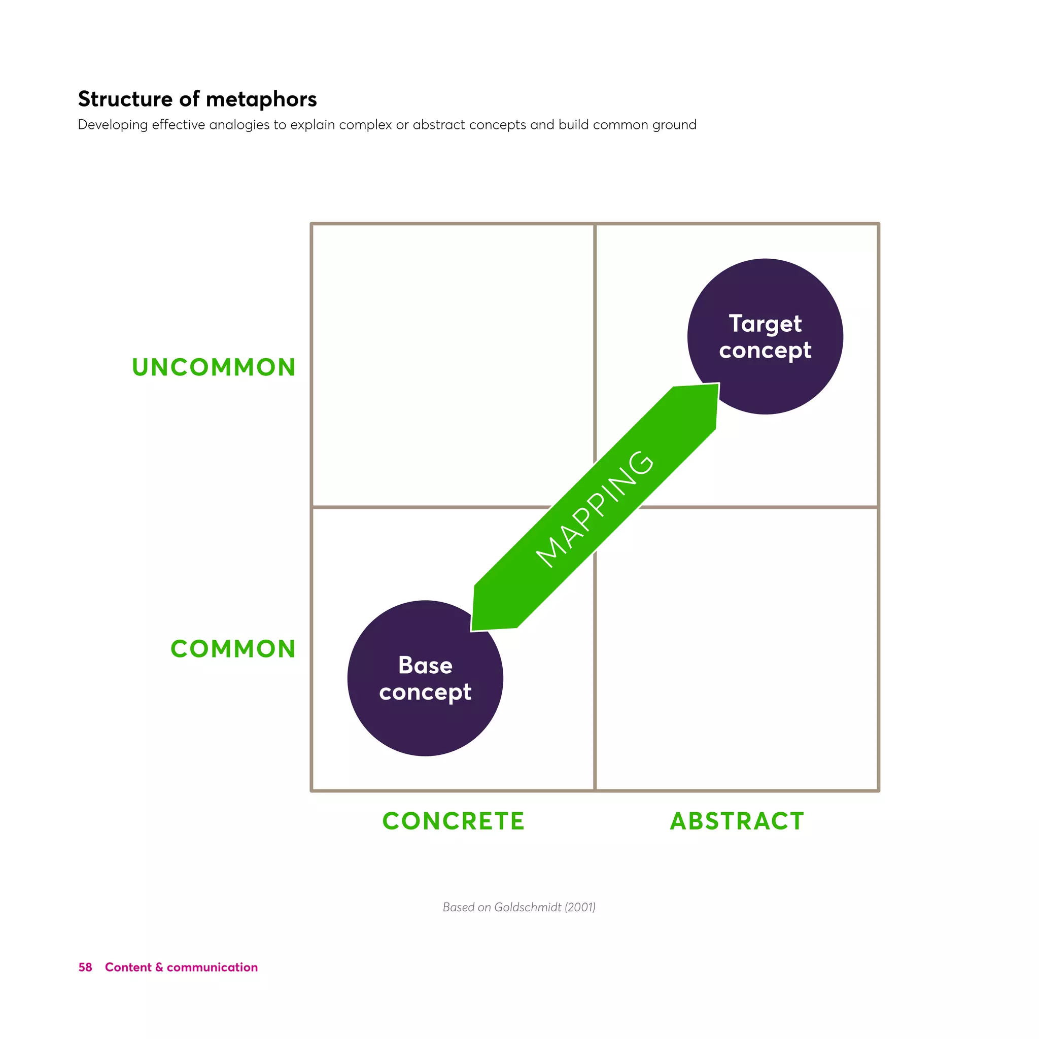 Content  communication58
CONCRETE
COMMON
UNCOMMON
ABSTRACT
Base
concept
Target
concept
M
A
PPIN
G
Structure of metaphors
Developing effective analogies to explain complex or abstract concepts and build common ground
Based on Goldschmidt (2001)
 