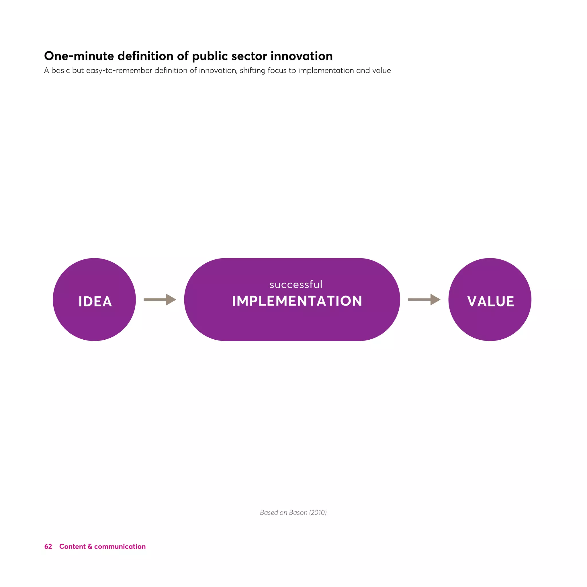 62 Content  communication
successful
IMPLEMENTATIONIDEA VALUE
One-minute definition of public sector innovation
A basic but easy-to-remember definition of innovation, shifting focus to implementation and value
Based on Bason (2010)
 