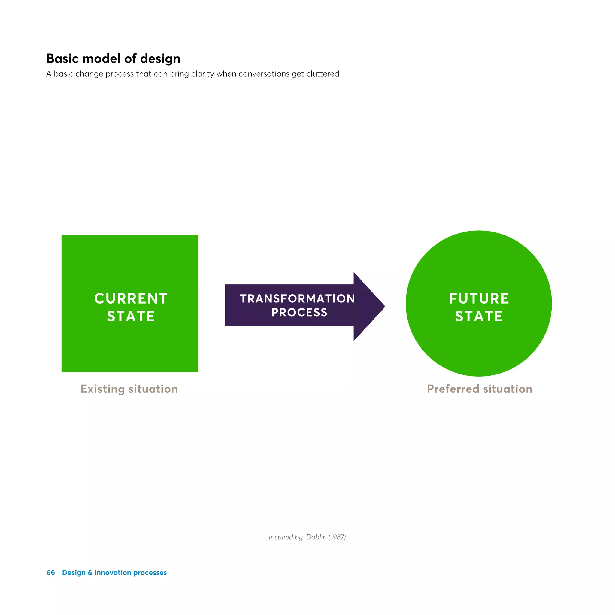 66
Existing situation Preferred situation
CURRENT
STATE
FUTURE
STATE
TRANSFORMATION
PROCESS
Basic model of design
A basic change process that can bring clarity when conversations get cluttered
Design  innovation processes
Inspired by Doblin (1987)
 