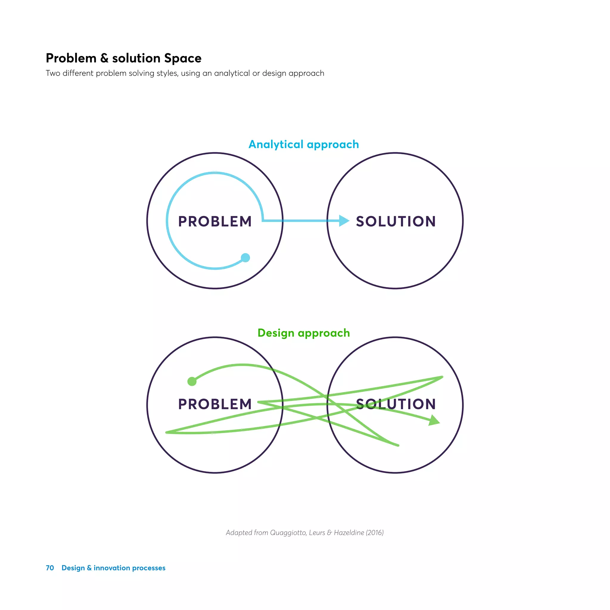 70
Analytical approach
PROBLEM SOLUTION
PROBLEM SOLUTION
Design approach
Problem  solution Space
Two different problem solving styles, using an analytical or design approach
Design  innovation processes
Adapted from Quaggiotto, Leurs  Hazeldine (2016)
 