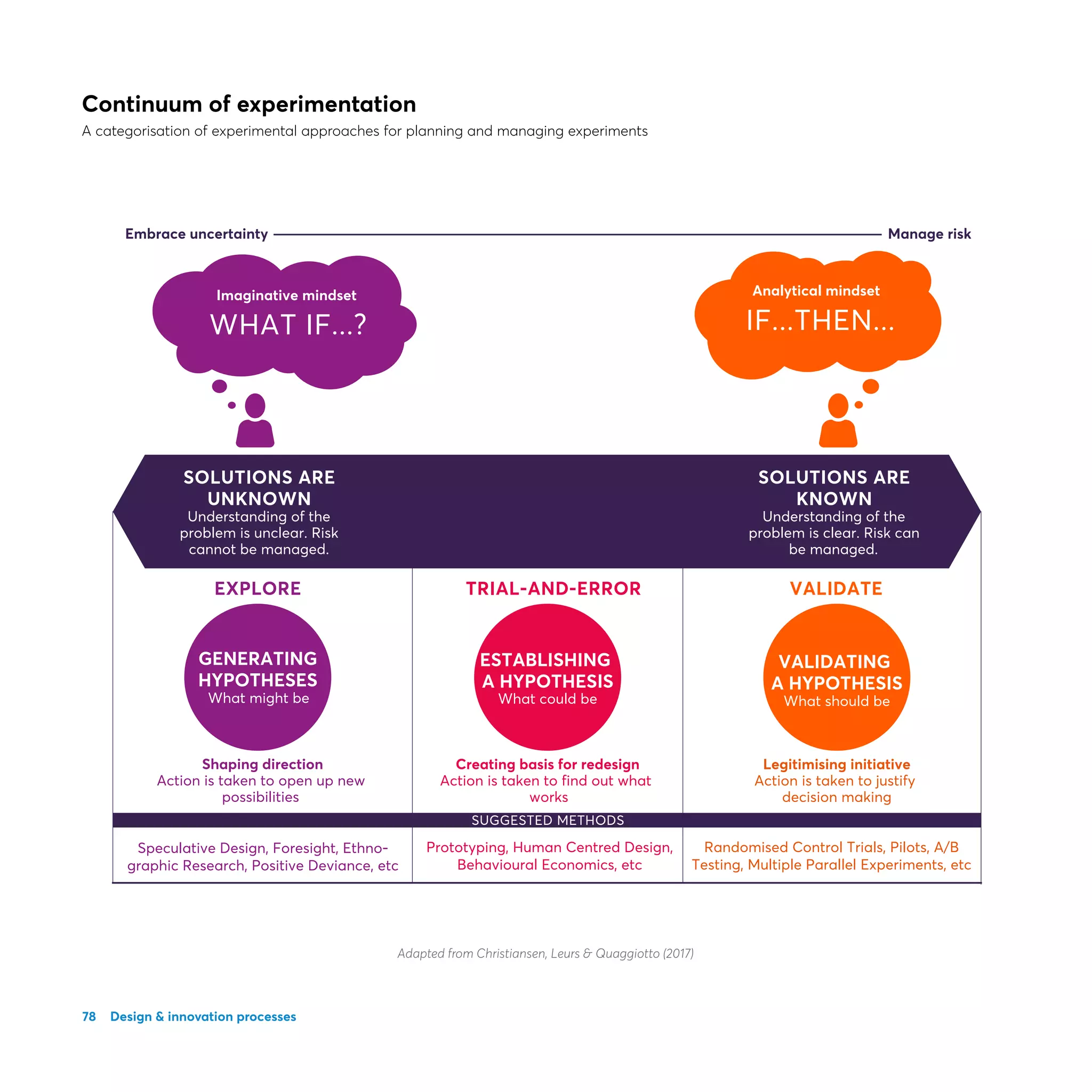 78
ESTABLISHING
A HYPOTHESIS
VALIDATING
A HYPOTHESIS
What could be What should be
Shaping direction
Action is taken to open up new
possibilities
Speculative Design, Foresight, Ethno-
graphic Research, Positive Deviance, etc
Prototyping, Human Centred Design,
Behavioural Economics, etc
Creating basis for redesign
Action is taken to find out what
works
Legitimising initiative
Action is taken to justify
decision making
SUGGESTED METHODS
GENERATING
HYPOTHESES
What might be
TRIAL-AND-ERROR VALIDATEEXPLORE
WHAT IF...? IF...THEN...
Imaginative mindset Analytical mindset
Embrace uncertainty Manage risk
Randomised Control Trials, Pilots, A/B
Testing, Multiple Parallel Experiments, etc
SOLUTIONS ARE
UNKNOWN
Understanding of the
problem is unclear. Risk
cannot be managed.
SOLUTIONS ARE
KNOWN
Understanding of the
problem is clear. Risk can
be managed.
Continuum of experimentation
A categorisation of experimental approaches for planning and managing experiments
Design  innovation processes
Adapted from Christiansen, Leurs  Quaggiotto (2017)
 