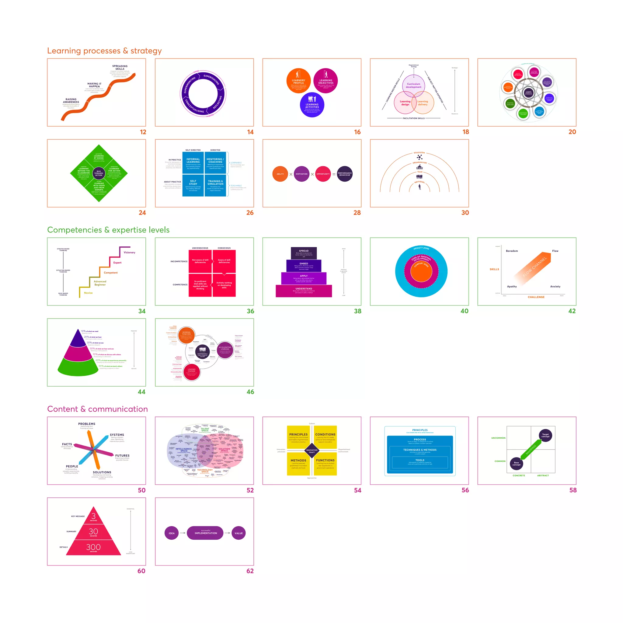 PEOPLE
PROBLEMS
SOLUTIONS
FACTS
FUTURES
SYSTEMS
Identifying and
framing an issue
Taking a holistic
view, identifying
intervention points
Exploring multiple
possible futures
Understanding
people’s experiences,
building empathy
Developing and testing
solutions, mapping existing
solutions
Using evidence
and data
successful
IMPLEMENTATIONIDEA VALUE30
300
3KEY MESSAGE
ESSENTIAL
LESS
SIGNIFICANT
seconds
seconds
seconds
SUMMARY
DETAILS
CONCRETE
COMMON
UNCOMMON
ABSTRACT
Base
concept
Target
concept
M
A
PPIN
G
PRINCIPLES
PROCESS
TECHNIQUES & METHODS
TOOLS
Core beliefs that drive certain behaviours
Series of steps, or categories of actions
taken to achieve a certain outcome
Activities or tasks that generate
a certain output
Instruments or artefacts needed to
carry out a particular activitiy or task
Learning the core mindset
and habits of government
innovation practice
Learning how to create
space for and strategically
support innovation
Learning how to embed
new approaches in
government operations
CONDITIONSPRINCIPLES
METHODS FUNCTIONS
Learning selected
government innovation
methods and tools
INNOVATION
CRAFT
Organisational
environment
Approaches
Culture
Innovation
processes
INTELLIGENCE
SPACE
SOLUTION
SPACE
TALENT
SPACE
TECHNOLOGY
SPACE
Understanding reality Shaping reality
Enabling action
Empowering people
Lead User
Innovation
Collective
Intelligence
“Nowcasting”
Citizen
Generated Data
Sensors
Augmented
Reality
Virtual
Reality
Social Media
Analysis
Open
DataBig
DataAgent Based
Modelling
Artificial Intelligence /
Machine Learning
Digital Social
Innovation
Algorithmic
Governance
Blockchain
Open
Source
Open
Design
Design
Sprint
Internet of
Things
Smart
Cities
Gamification
Innovation/Creative
Spaces
HackathonsFabLabs
Social Innovation
Camps
Challenges &
Prizes
Prototyping
Minimal
Viable
Product
(MVP)
Riskiest
Assumption
Testing
Lean
Startup
Impact
InvestmentAlternative
Finance
Crowdfunding
Citizen
Engagement
(Community)
Asset Mapping
Frugal
Innovation
Jugaad
Reverse
Innovation
Transdisciplinary
Design
Design
Research
Data
Ethnography
Regulatory
Sandboxes
Crypto
Currencies
Adaptive
Leadership
Innovation
Learning /
Pedagogy
Ambidextrous
Leadership
System
Leadership
Experimental
culture
Adaptive
Management
Talent
Management Change
Management
Team /
Organisational
Design
Innovation
Labs / Teams
Reality
labsCo-creation
GovJams /
Service Jams
Accelerators
Open Policy
Making
Open
Innovation
Action
Research
Design
Thinking
Systemic
Design
Systems
Thinking
Service
Design
Human
Centered
Design
User
Experience
DesignDigital
Transformation
Behavioural
InsightsSpeculative
DesignCrticial
Design
Transition
Design
Positive
Deviance
Living
Labs
Democratic
Dialogue
Social
Innovation
Camps
Evidence-based
PolicyEthnographic
Research
Contextual
Inquiry
Sensemaking
Reverse
Engineering
Data
Visualisation
Foresight
Policy
Analysis
Randomised
Control Trials
Futures
Analysis
CORE SKILLS
EXPERIMENTING &
PUBLIC PROBLEM
SOLVING
Competencies for
KEY ATTITUDES
Political &
Bureaucratic
Awareness
Operating political
dynamics and bureaucratic
procedures to ensure
strategic support
Financing change
Understanding the many ways
to liberate and use financial
resources for innovation
Outcomes-
focused
Strong commitment
to real world effects
Courageous
Willingness to take
risks
Intrapreneurship
Being insurgent and use business
acumen to create opportunities
Storytelling
& Advocacy
Using narratives and media
to articulate vision and
information in compelling
ways
Resilient
The persever-
ance to deal
with resistance
Imaginative
Exploring and
envisioning new
possible futures
Empathetic
Understanding
others’ experiences
and frames of
reference
Agile
Responding to
changing environ-
ments with flexibility
Building Bridges
Orchestrating interaction to
find common ground and
create shared ownership
Creative Facilitation
Creatively processing different
perspectives and deliberating
multiple options
Brokering
Mediating contrasting
interests and reducing
friction between multiple
stakeholders
Demonstrating Value
Articulating the value of new
approaches and solutions for
decision-making purposes
Citizen
& Stakeholder
Engagement
Actively involving citizens,
stakeholders and unusual
suspects
Mobilising resources and
legitimacy to make
change happen
LEADING
CHANGE
Exploring and iterating
new ideas to inform and
validate solutions
ACCELERATING
LEARNING
Engaging with citizens and
stakeholders to create
shared ownership of new
solutions
WORKING
TOGETHER
Systems
Thinking
Combining micro and
macro perspectives to
grasp complexity
Tech Literacy
Understanding technological
developments and use their
potential
Data Literacy
& Evidence
Using different kinds of
data effectively to
accelerate sense-making
Prototyping
& Iterating
Testing ideas and
systematically improving
them
Action-
oriented
Biased towards
action and learning
by doing
Reflective
Habit of critically
reflecting on process
and results
Curious
The desire to
explore multiple
possibilities
Future Acumen
Connecting long-term
vision with short-term
achievable tasks
Learning processes & strategy
Competencies & expertise levels
Content & communication
12
34
50
16
38
54
14
36
52
18
40
56
20
42
58
24
44
60
2826
46
62
30
RULE-BASED
THINKING
SITUATION-BASED
THINKING
STRATEG-BASED
THINKING
Novice
Advanced
Beginner
Competent
Expert
Visionary
UNCONSCIOUS
INCOMPETENCE
COMPETENCE
CONSCIOUS
Not aware of skill
deficiencies
Aware of skill
deficiencies
So proficient
that skills are
applied without
thinking
Actively working
on developing
skills
UNDERSTAND
Being able to articulate the potential
and value of a skill or method
APPLY
Being able to demonstrate that the
skill can be effectively used to
achieve specific outcomes
EMBED
Being able to effectively use the
skill in everyday practice, it has
become a habit
SPREAD
Being able to educate and
mentor others to develop the
skill
HIGH
Potential
to generate
impact
LOW
ZONE OF PROXIMAL
C
O
MFORT ZON
E
ANXIETY ZONE
DEVELOPMENT
FLO
W
C
HAN
N
EL
SKILLS
CHALLENGE
Boredom Flow
Apathy
easy
novice
expert
hard
Anxiety
Carrying out the activity in real-life situations
Explaining procedures to others
10% of what we read
20% of what we hear
30% of what we see
50% of what we hear and see
70% of what we discuss with others
80% of what we experience personally
90% of what we teach others
Reading a book
Listening to a talk or lecture
Studying a diagram
Watching a demonstration
Participating in a discussion
PASSIVE
ACTIVE
RAISING
AWARENESS
MAKING IT
HAPPEN
SPREADING
SKILLS
Understand and be able to
articulate the benefits of
innovation.
Integrate innovation methods
and tools into the daily practice
of organisations and scale
innovation capacity.
Learn how to develop ideas
into action (set up pilots, create
prototypes).
LEARNERS’
PROFILE
When learners ‘walk into the
room’ what prior experiences,
skills and expectations do
they have?
LEARNING
ACTIVITIES
What are the key activities
that help learners achieve the
learning objectives?
LEARNING
OBJECTIVES
When learners ‘walk out of the
room’, what should be
different?
Curriculum
development
Learning
delivery
Learning
design
FACILITATION SKILLS
LEARNIN
G
DESIG
N
SKILLS
Strategic
Hands-on
Organisational
Strategy
SUBJECTMATTEREXPERTISE
OUTCOMES
Strategic intent,
learning objectives
Measurement and
assessment tools,
methods
Teaching methods
and learning
activities
Practices, methods,
philosophies,
theoriesFacilities, platforms,
social context
Literature, guides,
materials, toolkits
Segments and profiles
of learners
Expertise areas,
roles and functions
EVALUATION
MODALITIES
CONTENT
ENVIRONMENTS
RESOURCES
AUDIENCE
FACULTY
LEARNING
JOURNEYS &
EXPERIENCES
VISION ON LEARNING
ACTO
R
S
EN
A
BLERS
N
A
R
RATIVES
IM
PA
C
T
BIAS
TOWARDS
ACTION
OBJECTIVES
LEARNING
FOR ACTION
Formulating learning
objectives as actionable
goals to stimulate
people to do things in a
new way
ACTIVITIES
LEARNING
BY DOING
Learning through
reflection on doing
CONTEXT
LEARNING
BEYOND THE
CLASSROOM
Supporting learners to
learn whilst doing
innovation in their
daily work
ACTORS
LEARNING
WITH PEERS
AND FROM
EXPERTS
Learning from people who
have hands on experience
in doing innovation
MENTORING /
COACHING
INFORMAL
LEARNING
SELF DIRECTED
IN PRACTICE
LEARNABLE
TEACHABLE
Tacit knowledge and
implicit practice
Explicit knowledge and
codified practices
ABOUT PRACTICE
DIRECTED
SELF
STUDY
TRAINING &
SIMULATION
Self led learning activites
(e.g. reading, webinars)
and exercises
Involves learning in and
from everyday practice
(e.g. apprenticeship)
Reflecting on experiences
and given guidance by more
experienced others
Simulations and
(hands-on) exercises led by
expert instructors
Drives the development of
embodied knowledge,
complex skills, situational
awareness and reflexivity
Helps generate conceptual
understanding, develop basic
skills and build confidence
MOTIVATION OPPORTUNITYABILITY
PERFORMANCE
BEHAVIOUR
INDIVIDUAL
ORGANISATION
ECOSYSTEM
TEAM
THINKING
RE
FLECTING
C
ING
EXPERIMEN
CONC
E
PTUALISING
DOING
THINKING
RE
FLECTING
EXPERIENC
ING
EXPERIMEN
TING
CONC
E
PTUALISING
 
