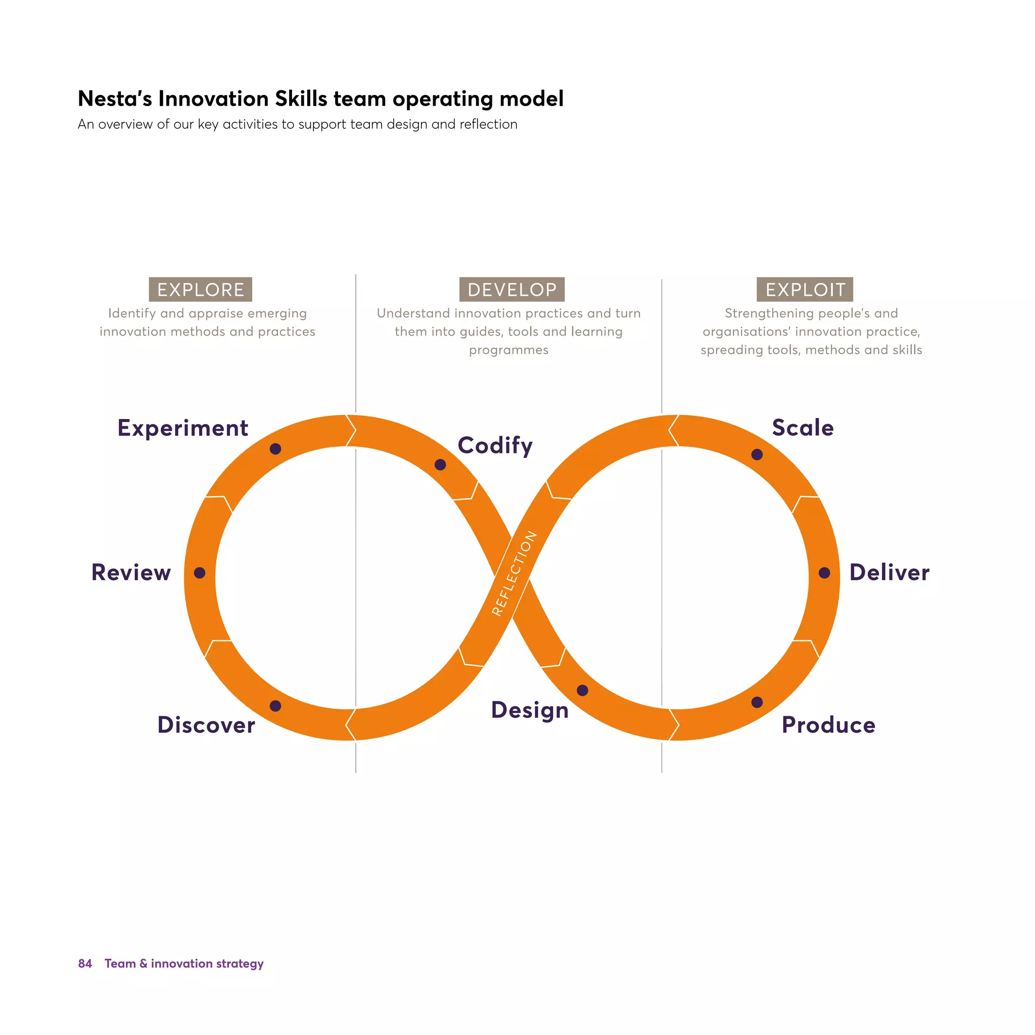 84
REFLECTION
Scale
Deliver
Produce
Design
Codify
Experiment
EXPLORE DEVELOP EXPLOIT
Review
Discover
Identify and appraise emerging
innovation methods and practices
Understand innovation practices and turn
them into guides, tools and learning
programmes
Strengthening people’s and
organisations’ innovation practice,
spreading tools, methods and skills
Nesta’s Innovation Skills team operating model
An overview of our key activities to support team design and reflection
Team  innovation strategy
 