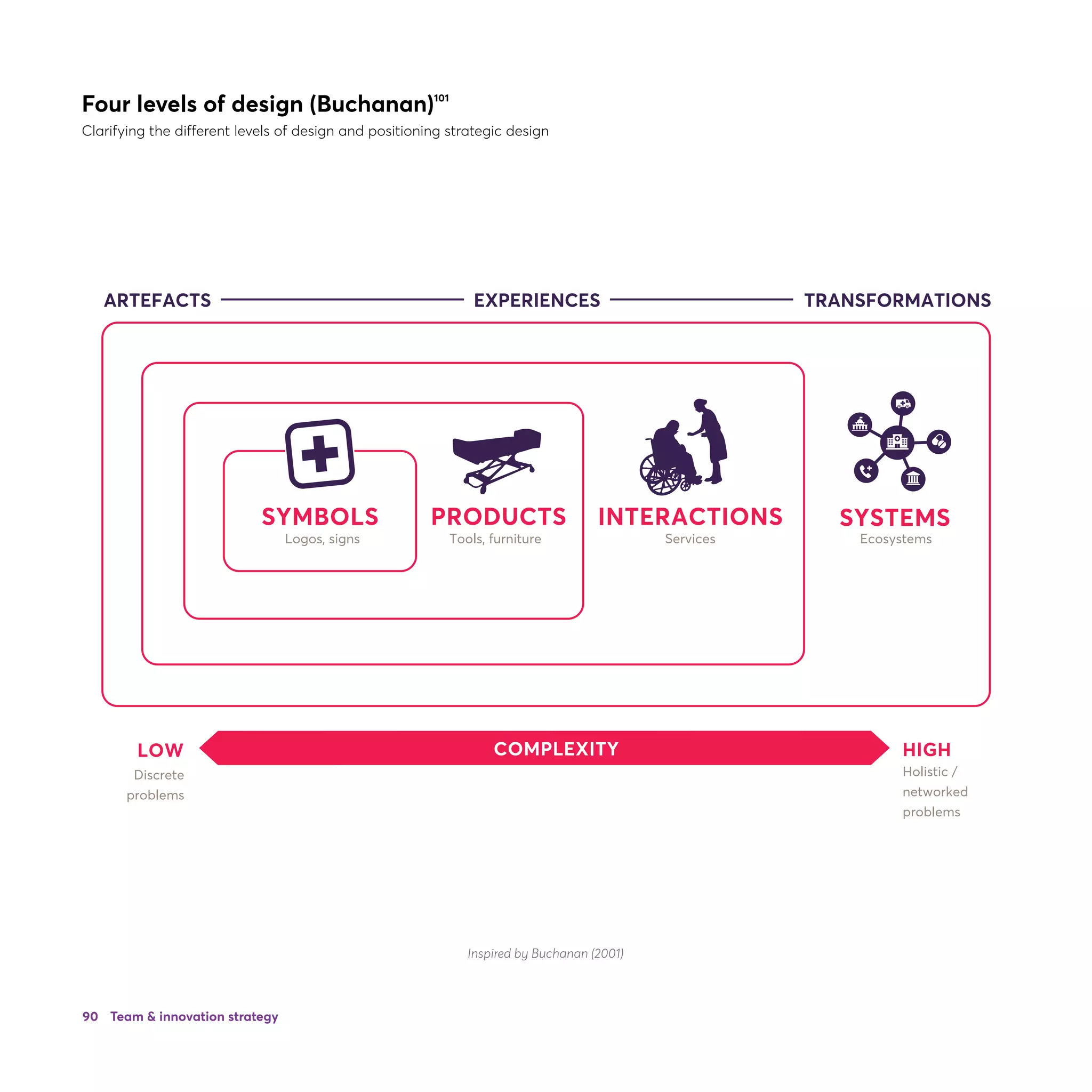 90
ARTEFACTS EXPERIENCES TRANSFORMATIONS
LOW
Holistic /
networked
problems
Discrete
problems
COMPLEXITY HIGH
SYMBOLS PRODUCTS INTERACTIONS SYSTEMS
Logos, signs Tools, furniture Services Ecosystems
Four levels of design (Buchanan)101
Clarifying the different levels of design and positioning strategic design
Team  innovation strategy
Inspired by Buchanan (2001)
 