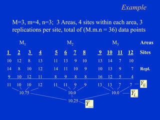 Nested Analysis of variance by study&control site | PPT