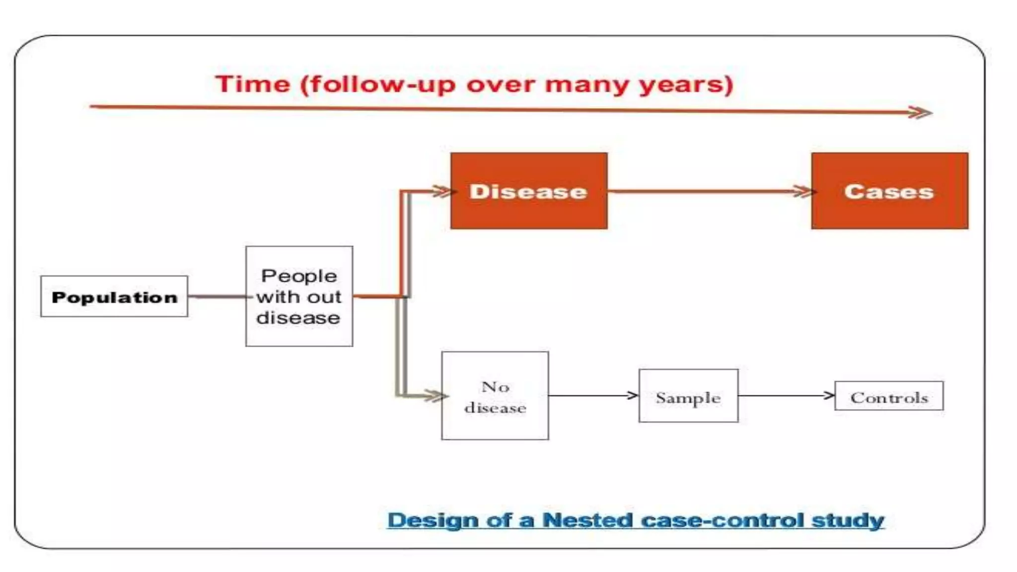 Nested case control study | PPTX | Healthcare Industry | Industries