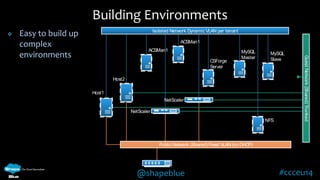 MySQL 
Slave 
@shapeblue #ccceu14 
 Easy to build up 
complex 
environments 
Building Environments 
Host1 
Host2 
ACSMan1 
MySQL 
Master 
Isolated Network Dynamic VLAN per tenant 
Public Network (Shared) Fixed VLAN (no DHCP) 
Guest Network (Shared) Trunked 
NFS 
ACSMan1 
NetScaler 
NetScaler 
CSForge 
Server 
 
