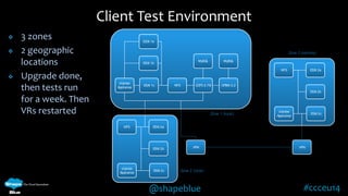 MySQL 
MySQL 
@shapeblue #ccceu14 
 3 zones 
 2 geographic 
locations 
 Upgrade done, 
then tests run 
for a week. Then 
VRs restarted 
Client Test Environment 
CCP3.0.7B 
CPBM 2.2 
ESXi 1a 
ESXi 1b 
ESXi 1c 
vCenter 
Appliance 
ESXi 2a 
ESXi 2b 
ESXi 2c 
vCenter 
Appliance 
Zone 1 (local) 
Zone 2 (local) 
Zone 3 (remote) 
NFS 
NFS 
VPN VPN 
ESXi 2a 
ESXi 2b 
ESXi 2c 
NFS 
vCenter 
Appliance 
 