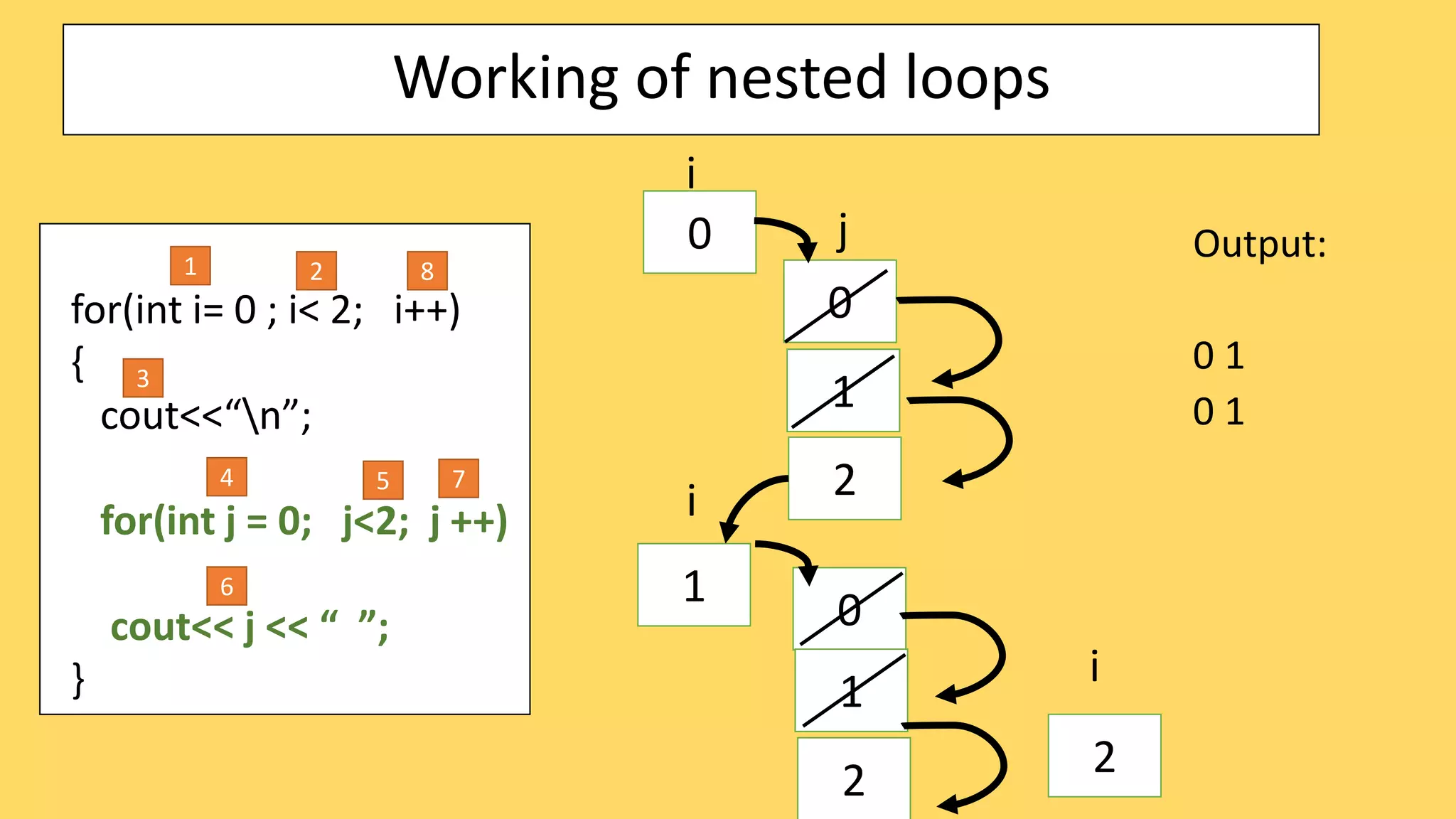 Working of nested loops
Output:
0 1
0 1
for(int i= 0 ; i< 2; i++)
{
cout<<“n”;
for(int j = 0; j<2; j ++)
cout<< j << “ ”;
}
0
i
1
0
1
j
0
1
i
1 2
3
6
4 5 7
8
2
2 2
i
 