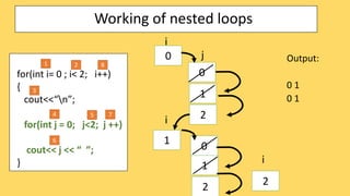 Nested loops image.