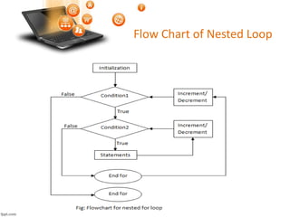 SPL 11 | Nested Loops in C | PPT