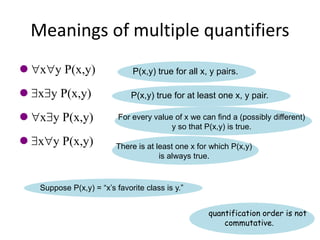 Meanings of multiple quantifiers
 xy P(x,y)
 xy P(x,y)
 xy P(x,y)
 xy P(x,y)
P(x,y) true for all x, y pairs.
For every value of x we can find a (possibly different)
y so that P(x,y) is true.
P(x,y) true for at least one x, y pair.
There is at least one x for which P(x,y)
is always true.
quantification order is not
commutative.
Suppose P(x,y) = “x’s favorite class is y.”
 