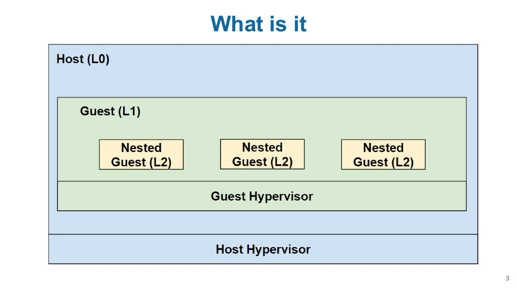 Nested pages. Nested virtualization.