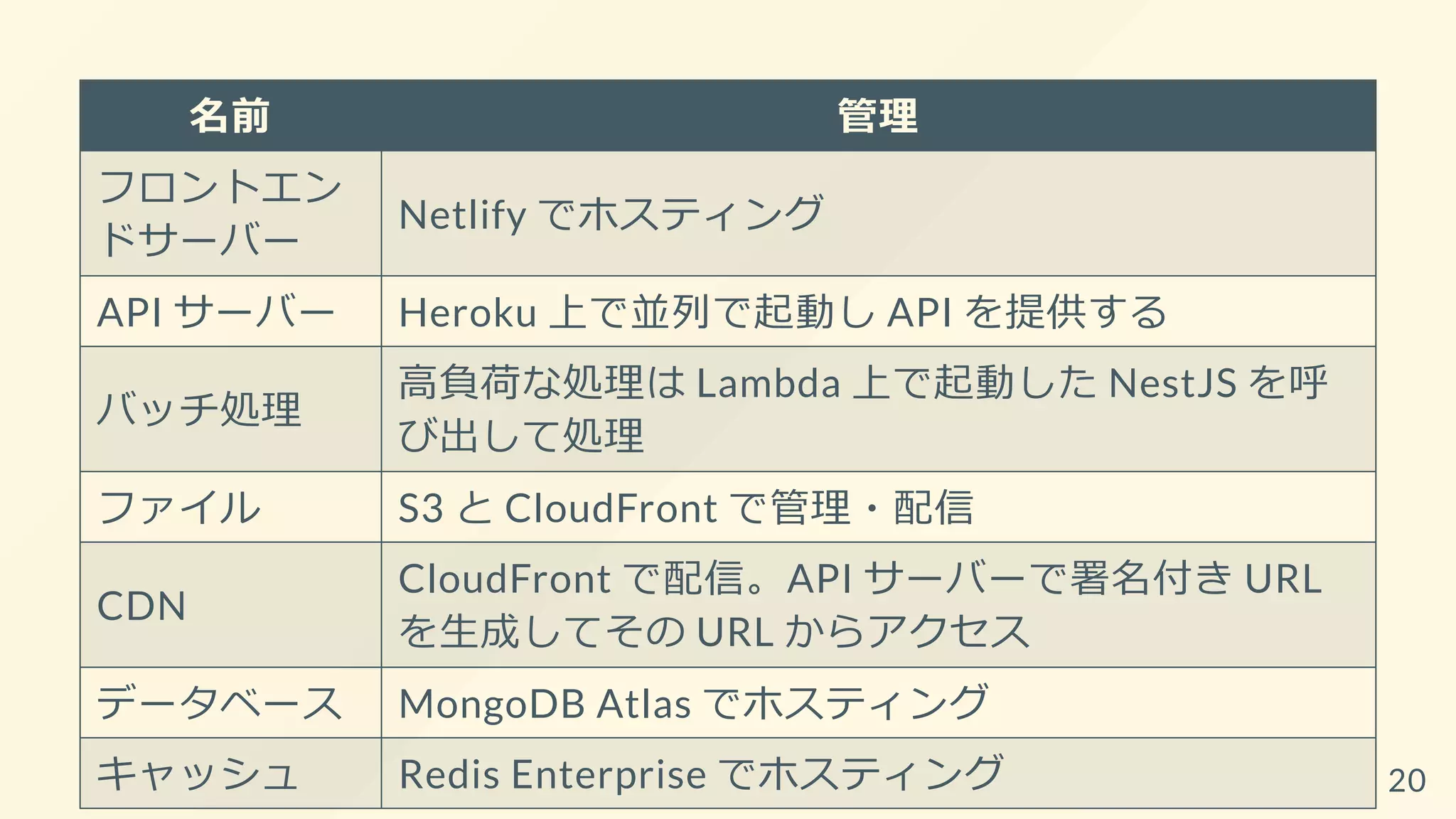 名前 管理
フロントエン
ドサーバー
Netlify でホスティング
API サーバー Heroku 上で並列で起動し API を提供する
バッチ処理
高負荷な処理は Lambda 上で起動した NestJS を呼
び出して処理
ファイル S3 と CloudFront で管理・配信
CDN
CloudFront で配信。API サーバーで署名付き URL
を生成してその URL からアクセス
データベース MongoDB Atlas でホスティング
キャッシュ Redis Enterprise でホスティング 20
 