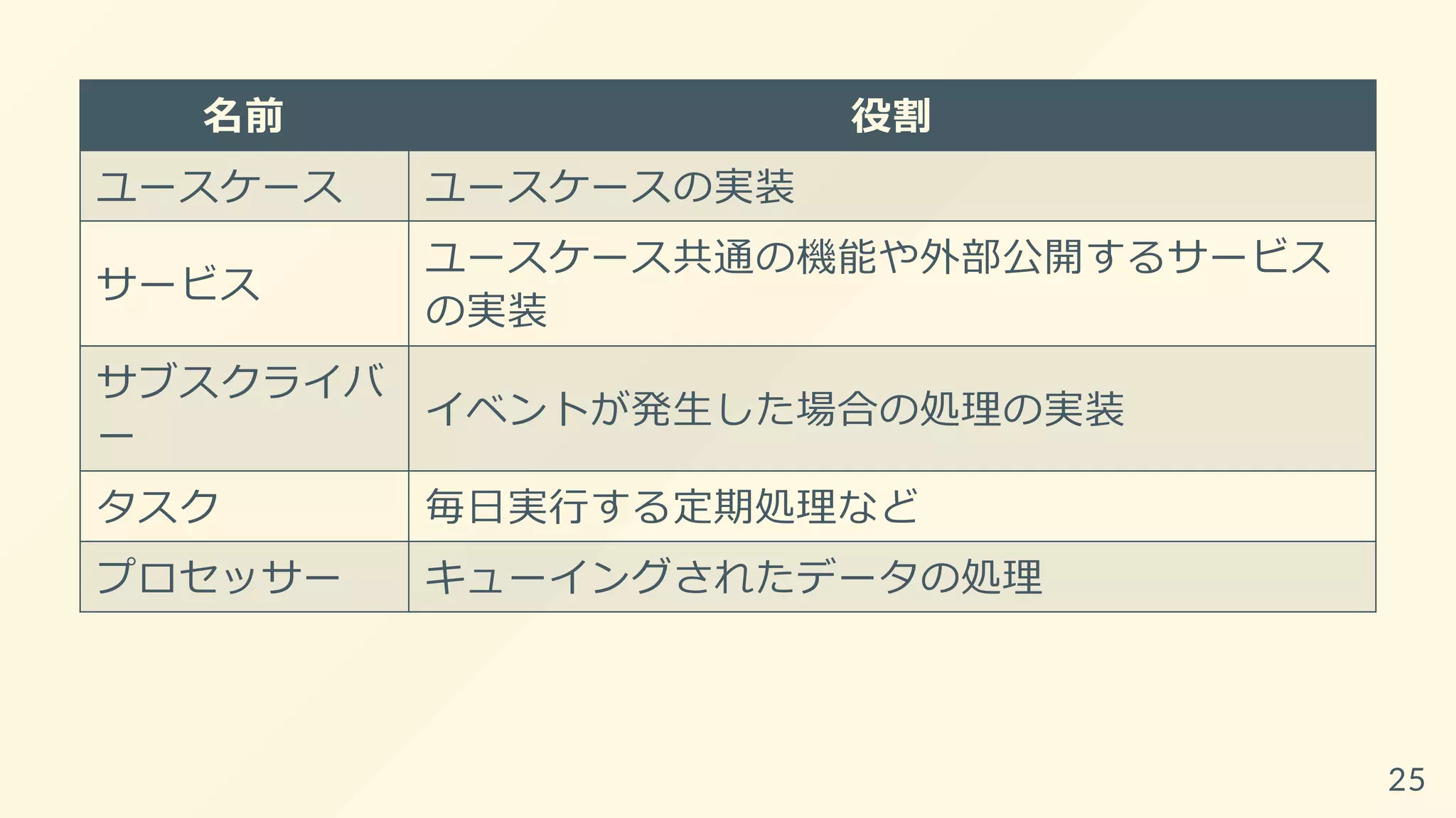 名前 役割
ユースケース ユースケースの実装
サービス
ユースケース共通の機能や外部公開するサービス
の実装
サブスクライバ
ー
イベントが発生した場合の処理の実装
タスク 毎日実行する定期処理など
プロセッサー キューイングされたデータの処理
25
 