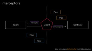 Nestjs MasterClass Slides | PDF