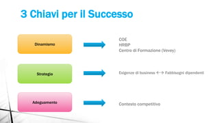 3 Chiavi per il Successo
Dinamismo
Strategia
Adeguamento
COE
HRBP
Centro di Formazione (Vevey)
Esigenze di business  Fabbisogni dipendenti
Contesto competitivo
 