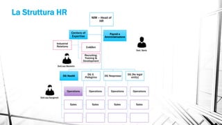 La Struttura HR NIM – Head of
HR
DG Nestlé
Operations
Sales
DG S.
Pellegrino
Operations
Sales
DG Nespresso
Operations
Sales
DG [No legal
entity]
Operations
Sales
Centers of
Expertise
Industrial
Relations Co&Ben
Recruiting,
Training &
Development
Payroll e
Amministrazione
Dott. Barbi
Dott.ssa Baoletto
Dott.ssa Sangineti
 