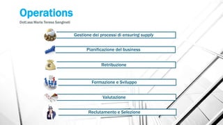 Operations
Dott.ssa Maria Teresa Sangineti
Gestione dei processi di ensuring supply
Pianificazione del business
Retribuzione
Formazione e Sviluppo
Valutazione
Reclutamento e Selezione
 