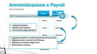 Amministrazione e Payroll
Dott. Claudio Barbi
2007: Esternalizzazione del Payroll e del Time Management
Payroll
Fatture
Incassi
Crediti
Trattenute
Dichiarazioni
Time
Management
Cedolini
Quadrature
Timbrature
Tempi e
Normature
 Ingegnerizzazione e automatizzazione del processo
 Miglioramento in termini di efficienza
 Riduzione al minimo degli errori
 Misurazione continua
 Implementazione
 Modifica del sistema
 Formazione degli operatori
 