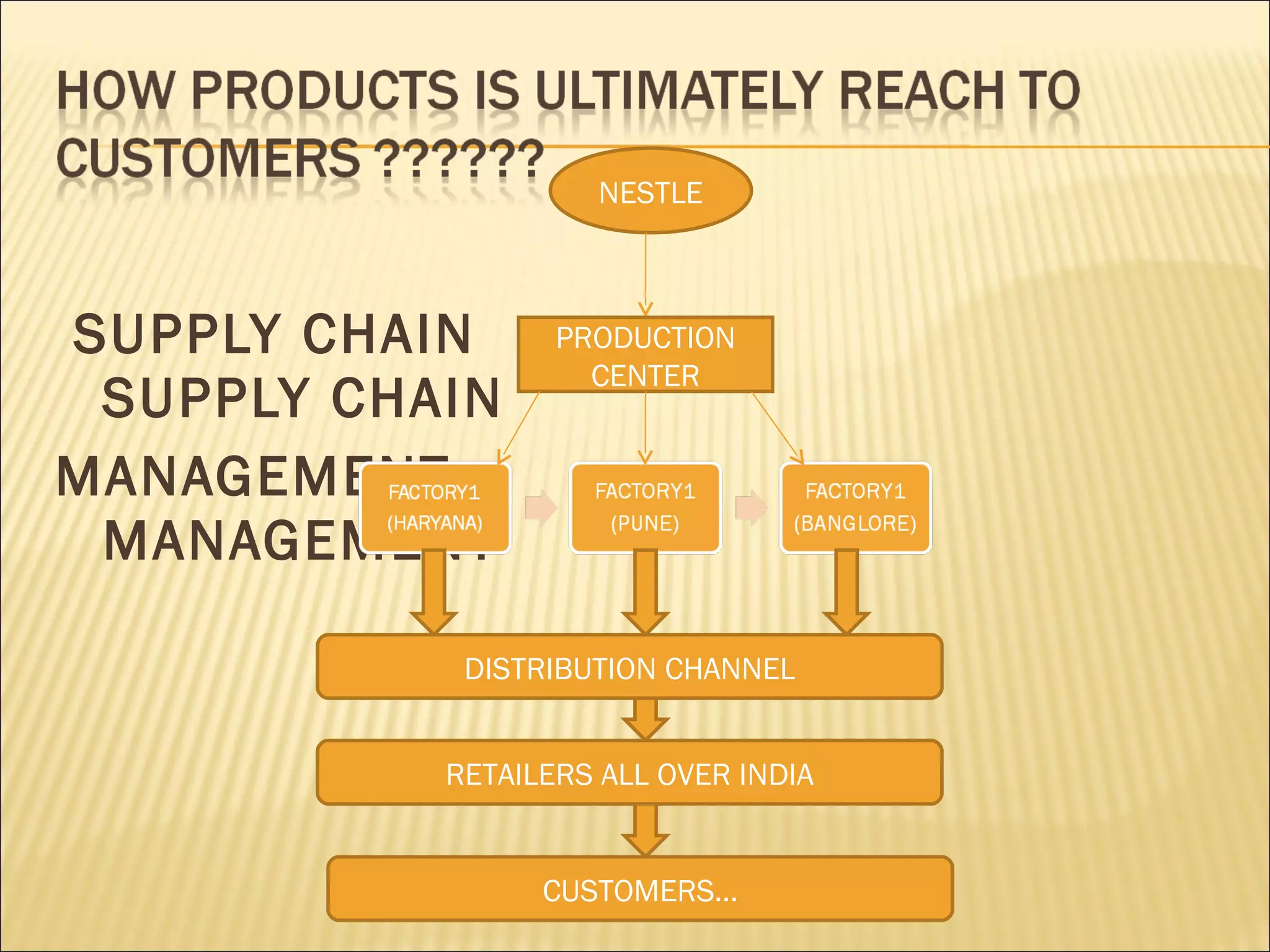 NESTLE



SUPPLY CHAIN      PRODUCTION
                    CENTER
 SUPPLY CHAIN
MANAGEMENT
 MANAGEMENT

            DISTRIBUTION CHANNEL


           RETAILERS ALL OVER INDIA


                 CUSTOMERS…
 
