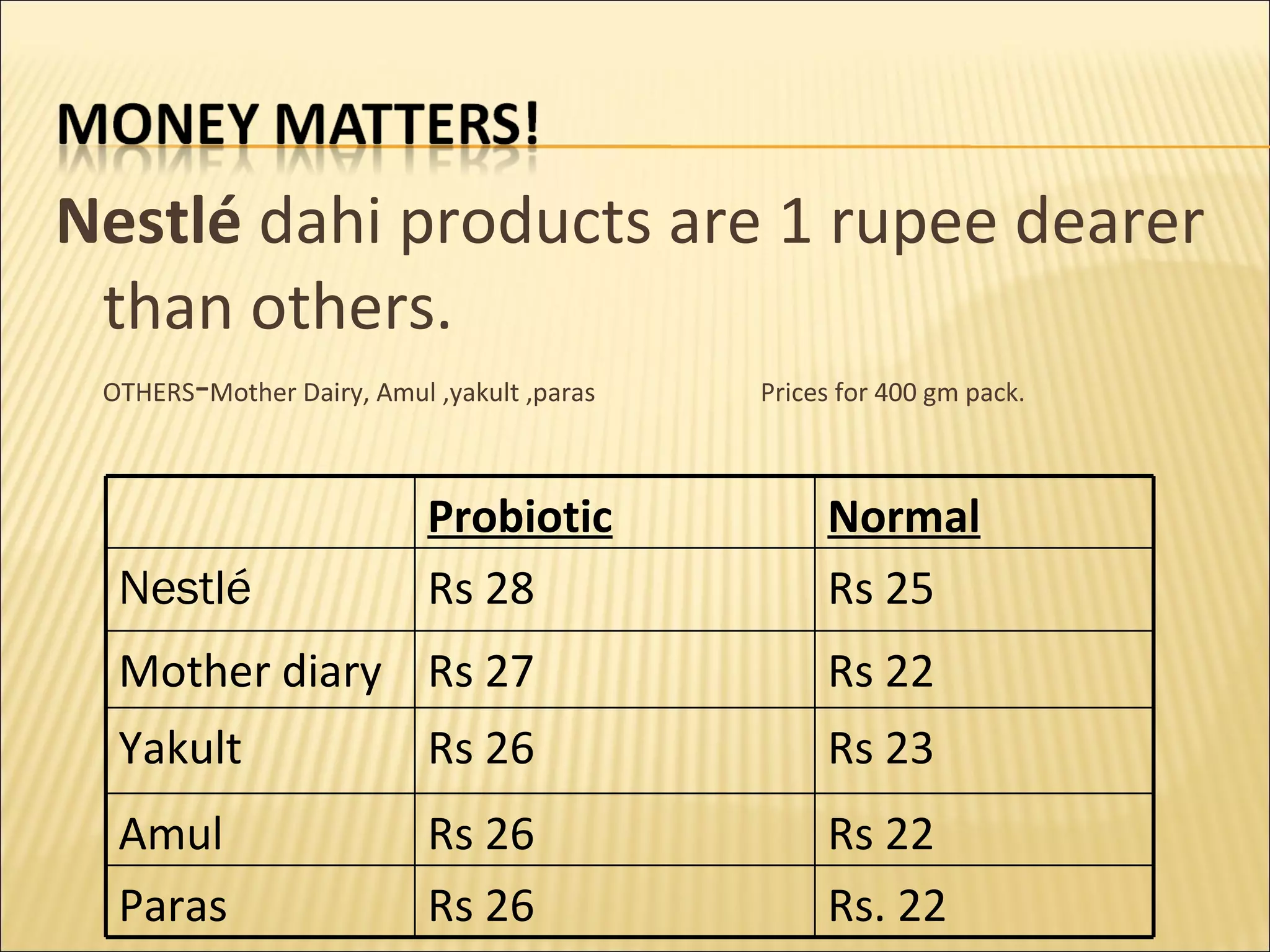 Nestlé dahi products are 1 rupee dearer
 than others.
        -
 OTHERS Mother Dairy, Amul ,yakult ,paras   Prices for 400 gm pack.



                           Probiotic             Normal
  Nestlé                   Rs 28                 Rs 25
  Mother diary Rs 27                             Rs 22
  Yakult                   Rs 26                 Rs 23
  Amul                     Rs 26                 Rs 22
  Paras                    Rs 26                 Rs. 22
 