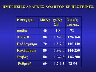 ΗΜΕΡΗΣΙΕΣ ΑΝΑΓΚΕΣ ΑΘΛΗΤΩΝ ΣΕ ΠΡΩΤΕΪΝΕΣ 72-90 1.2-1.5 60 Ρυθμική 136-200  1.7-2.5 80 Στίβος 144-250 1.8-3.0 80 Κολύμβηση 105-140 1.5-2.0 70  Ποδόσφαιρο 128-160 1.6-2.0 80 Άρση Β. 72 1.8 40 παιδία Ολικές ανάγκες gr/Kg   ΣΒ ΣΒ( Kg Κατηγορία  