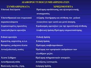 ΔΙΑΦΟΡΟΙ ΤΥΠΟΙ ΣΥΜΠΛΗΡΩΜΑΤΩΝ ΣΥΜΠΛΗΡΩΜΑΤΑ   ΧΡΗΣΙΜΟΤΗΤΑ  Υδατικά διαλύματα  Πρόληψη αφυδάτωσης και ηλεκτρολυτικής ανισορροπίας Υδατανθρακικά και ενεργειακά  Αύξηση- διατήρηση και σύνθεση του  μυϊκού παρασκευάσματα  γλυκογόνου πριν κατά και μετά άσκηση. Συμπυκνωμένες πρωτεϊνες  Εφοδιασμός αμινοξέων για την πρωτεϊνική σύνθεση. Διακλαδιζόμενα αμινοξέα  Αναβολική δράση-Πρόληψη υπερκαταπόνησης  Ειδικά αμινοξέα  Ειδική δράση Κρεατίνη, καρνιτίνη, κ.λ.π.  Ειδική δράση Βιταμίνες ,ανόργανα άλατα  Πρόληψη υποβιταμινόσεων Αντιοξειδωτικές ουσίες  Πρόληψη των αρνητικών επιδράσεων των ελευθέρων ριζών. Άλατα Σιδήρου  Πρόληψη σιδηροπενικών αναιμιών. Διτανθρακική σόδα  Αντιόξινος λειτουργία. Βασιλικός πολτός, γύρη,   Διάφορη δράση. Μαγιά μπύρας,  ginseng 