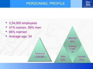 PERSONNEL PROFILE




   2,54,000 employees
   41% women, 59% men
   66% married
   Average age: 34




                                 .
 