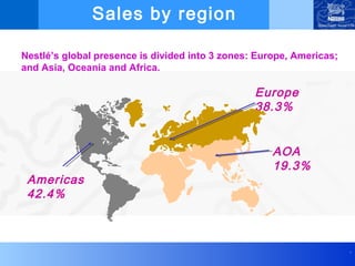 Sales by region

Nestlé’s global presence is divided into 3 zones: Europe, Americas;
and Asia, Oceania and Africa.

                                                 Europe
                                                 38.3%


                                                     AOA
                                                     19.3%
 Americas
 42.4%



                                                                      .
 