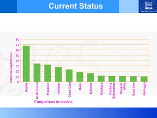 Food Sales(millions)




                                     0
                                           10
                                                20
                                                     30
                                                          40
                                                               50
                                                                    60
                                                                         70
                                                                              80
                                Nestlé


                            Kraft Foods


                              PepsiCo


                              Unilever


                            Coca-Cola




    Competitors in market
                                 Mars


                               Danone
                                                                                   Current Status




                              ConAgra


                              Cadbury
                            Schweppes

                              General
                                Mills


                             Sara Lee


                              Kellogg's
.
 