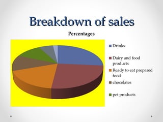 Breakdown of salesBreakdown of sales
 