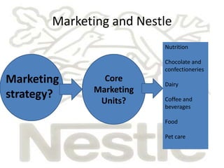 Marketing and Nestle 
Marketing 
strategy? 
Core 
Marketing 
Units? 
Nutrition 
Chocolate and 
confectioneries 
Dairy 
Coffee and 
beverages 
Food 
Pet care 
 