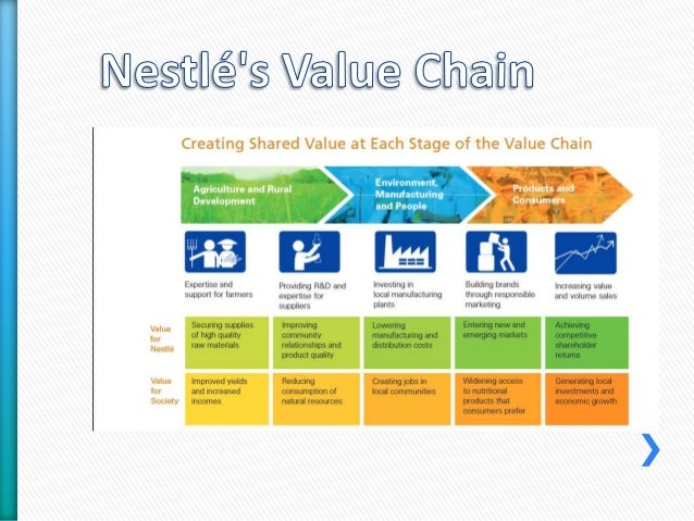 Porter's Five Forces Model and Porter's Value Chain of Nestle