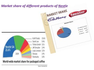 Market share of different products of Nestle
 