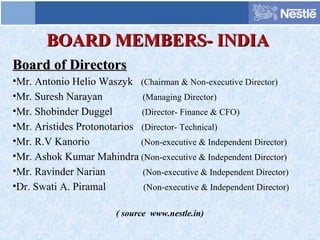 BOARD MEMBERS- INDIABOARD MEMBERS- INDIA
Board of DirectorsBoard of Directors
•Mr. Antonio Helio Waszyk (Chairman & Non-executive Director)
•Mr. Suresh Narayan (Managing Director)
•Mr. Shobinder Duggel (Director- Finance & CFO)
•Mr. Aristides Protonotarios (Director- Technical)
•Mr. R.V Kanorio (Non-executive & Independent Director)
•Mr. Ashok Kumar Mahindra (Non-executive & Independent Director)
•Mr. Ravinder Narian (Non-executive & Independent Director)
•Dr. Swati A. Piramal (Non-executive & Independent Director)
( source www.nestle.in)
 
