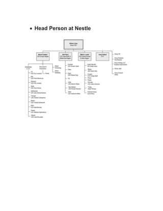  Head Person at Nestle
 